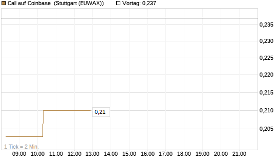 Call auf Coinbase [Morgan Stanley & Co. Int. plc] Chart