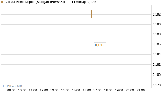 Call auf Home Depot [Morgan Stanley & Co. Int. plc] Chart