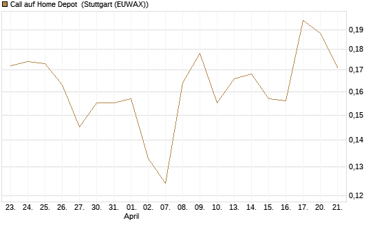 Call auf Home Depot [Morgan Stanley & Co. Int. plc] Chart