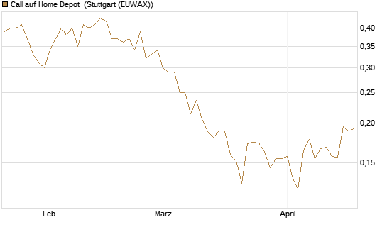 Call auf Home Depot [Morgan Stanley & Co. Int. plc] Chart