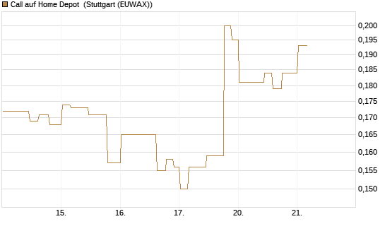 Call auf Home Depot [Morgan Stanley & Co. Int. plc] Chart