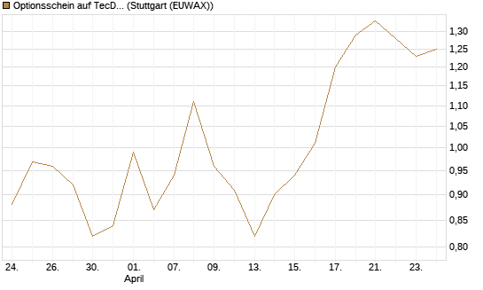Optionsschein auf TecDAX [Goldman Sachs Bank Europe SE] Chart