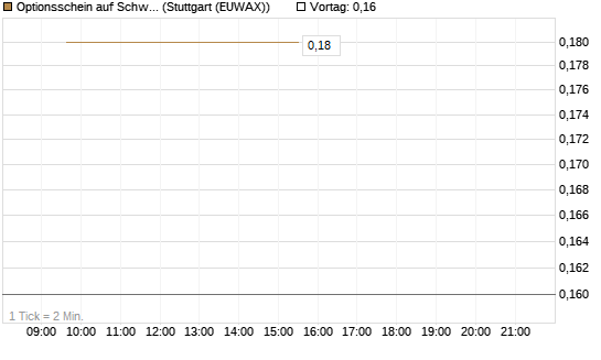Optionsschein auf Schwab Charles [Goldman Sachs Bank Europe SE] Chart