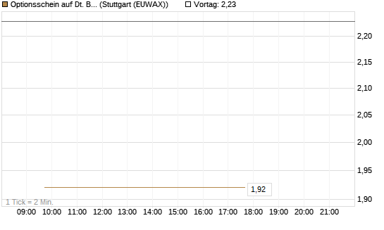 Optionsschein auf Dt. Börse [Goldman Sachs Bank Europe SE] Chart