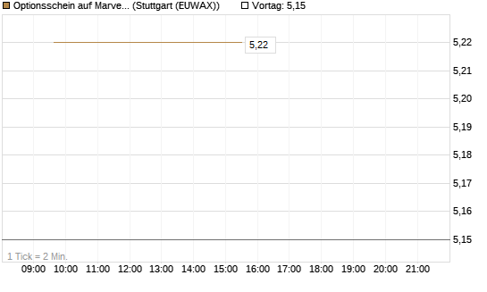Optionsschein auf Marvell [Goldman Sachs Bank Europe SE] Chart