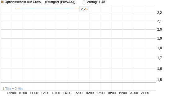 Optionsschein auf CrowdStrike Holdings Inc [Goldman Sachs Bank Europe SE] Chart