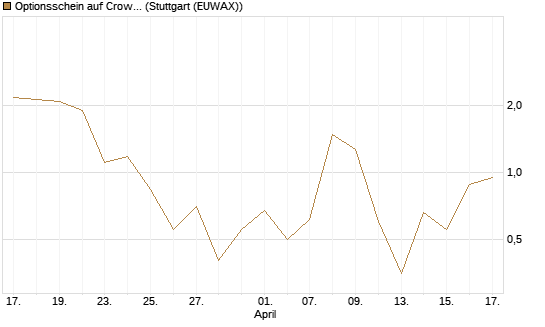 Optionsschein auf CrowdStrike Holdings Inc [Goldman Sachs Bank Europe SE] Chart
