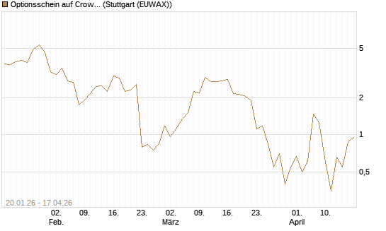 Optionsschein auf CrowdStrike Holdings Inc [Goldman Sachs Bank Europe SE] Chart