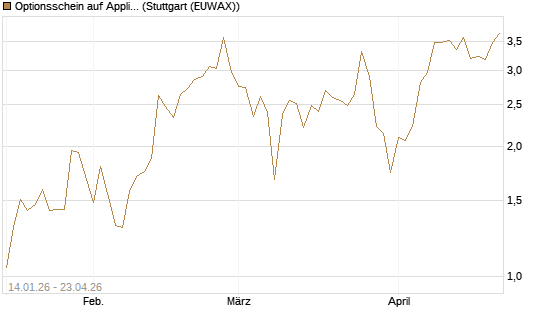 Optionsschein auf Applied Materials [Goldman Sachs Bank Europe SE] Chart