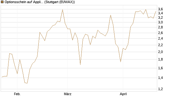 Optionsschein auf Applied Materials [Goldman Sachs Bank Europe SE] Chart