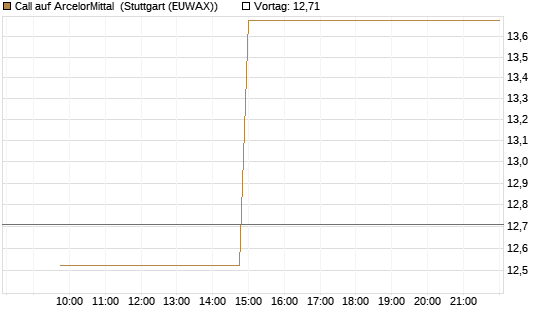 Call auf ArcelorMittal [UniCredit Bank GmbH] Chart