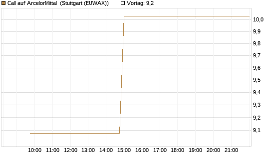 Call auf ArcelorMittal [UniCredit Bank GmbH] Chart