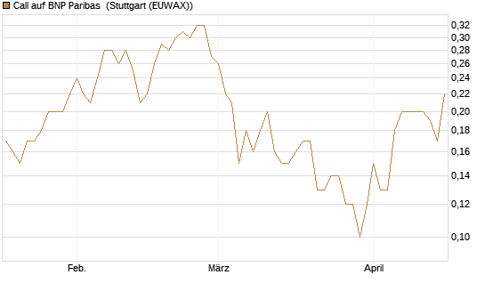 Call auf BNP Paribas [UniCredit Bank GmbH] Chart