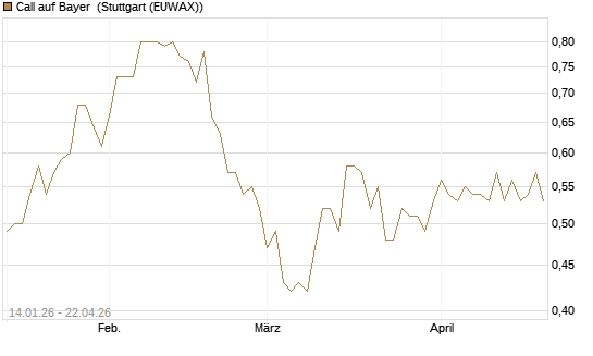 Call auf Bayer [HSBC Trinkaus & Burkhardt GmbH] Chart