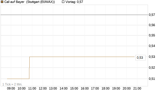 Call auf Bayer [HSBC Trinkaus & Burkhardt GmbH] Chart