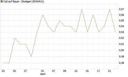 Call auf Bayer [HSBC Trinkaus & Burkhardt GmbH] Chart