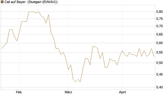 Call auf Bayer [HSBC Trinkaus & Burkhardt GmbH] Chart