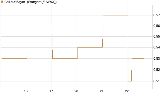 Call auf Bayer [HSBC Trinkaus & Burkhardt GmbH] Chart