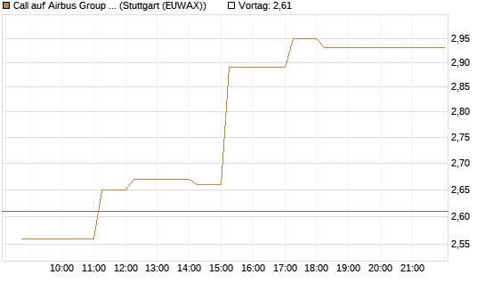 Call auf Airbus Group SE [HSBC Trinkaus & Burkhardt GmbH] Chart