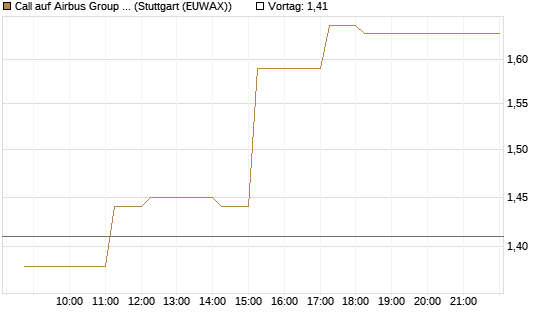Call auf Airbus Group SE [HSBC Trinkaus & Burkhardt GmbH] Chart