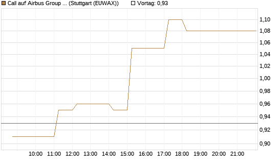 Call auf Airbus Group SE [HSBC Trinkaus & Burkhardt GmbH] Chart