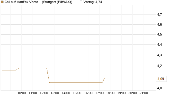 Call auf VanEck Vectors-Gold Miners ETF [Vontobel] Chart