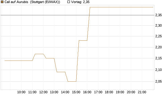 Call auf Aurubis [DZ BANK AG] Chart