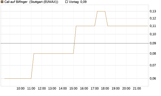 Call auf Bilfinger [DZ BANK AG] Chart