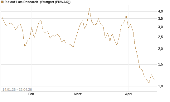 Put auf Lam Research [DZ BANK AG] Chart