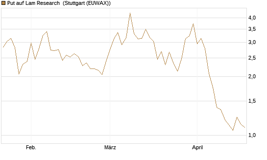 Put auf Lam Research [DZ BANK AG] Chart