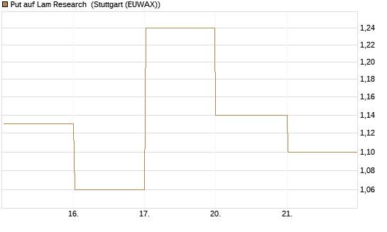 Put auf Lam Research [DZ BANK AG] Chart