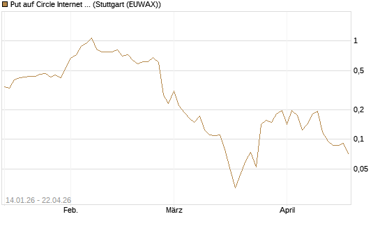 Put auf Circle Internet Group Inc. [Ordinary Shares - Class A] [Vontobel] Chart