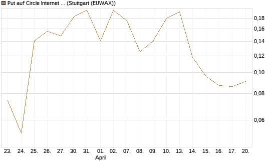 Put auf Circle Internet Group Inc. [Ordinary Shares - Class A] [Vontobel] Chart