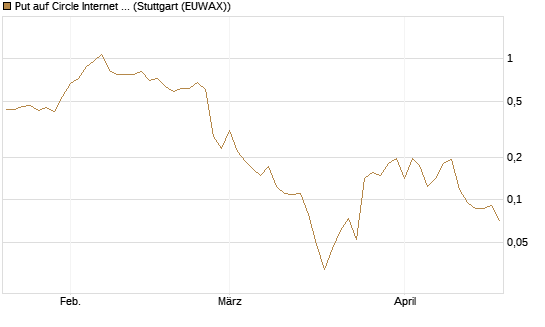 Put auf Circle Internet Group Inc. [Ordinary Shares - Class A] [Vontobel] Chart
