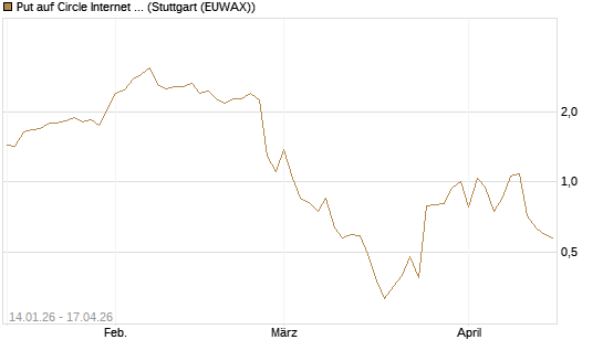 Put auf Circle Internet Group Inc. [Ordinary Shares - Class A] [Vontobel] Chart