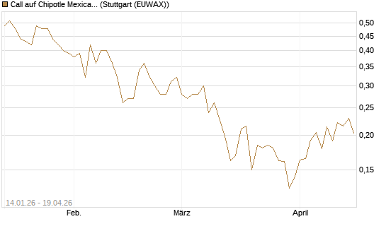 Call auf Chipotle Mexican Grill [Vontobel] Chart