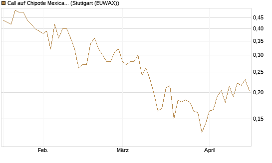 Call auf Chipotle Mexican Grill [Vontobel] Chart