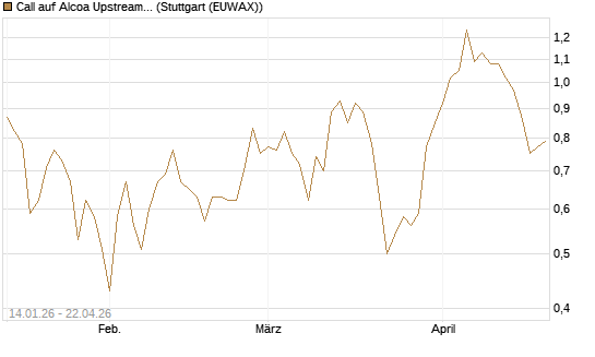 Call auf Alcoa Upstream Corp [Vontobel] Chart