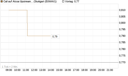 Call auf Alcoa Upstream Corp [Vontobel] Chart