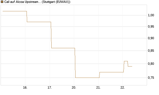 Call auf Alcoa Upstream Corp [Vontobel] Chart