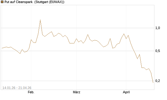 Put auf Cleanspark [Vontobel] Chart