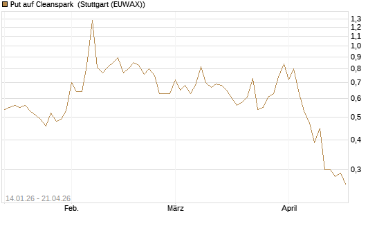 Put auf Cleanspark [Vontobel] Chart