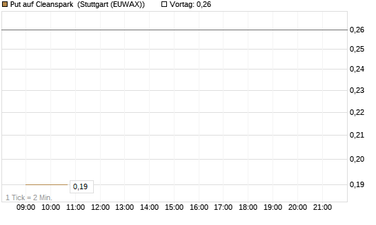 Put auf Cleanspark [Vontobel] Chart