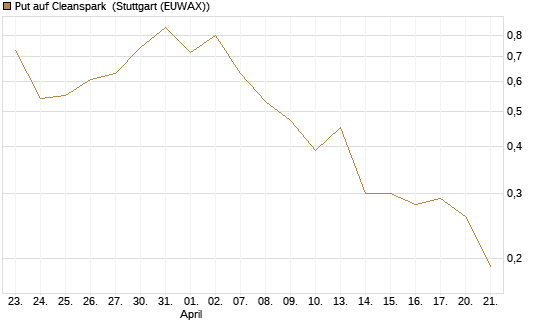 Put auf Cleanspark [Vontobel] Chart