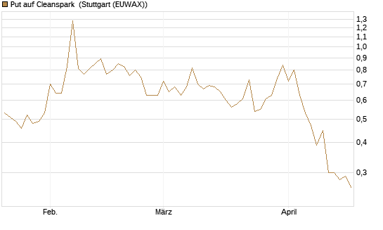 Put auf Cleanspark [Vontobel] Chart