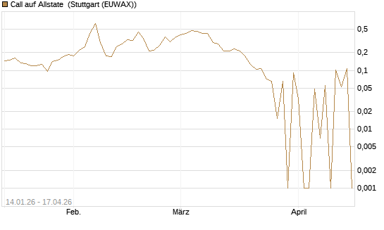 Call auf Allstate [Vontobel] Chart