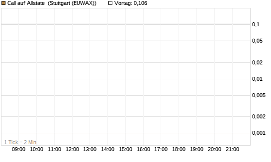 Call auf Allstate [Vontobel] Chart