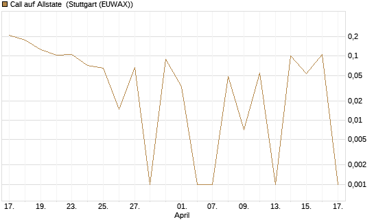 Call auf Allstate [Vontobel] Chart