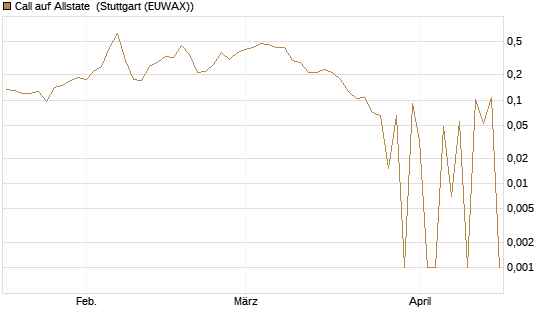 Call auf Allstate [Vontobel] Chart