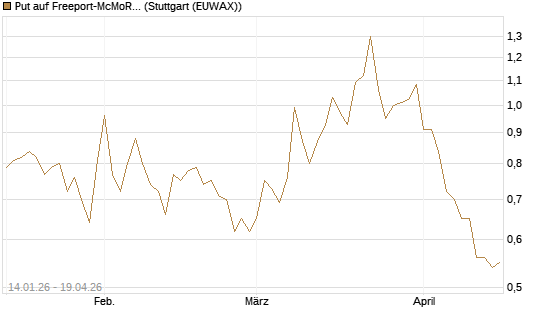 Put auf Freeport-McMoRan  [Vontobel] Chart